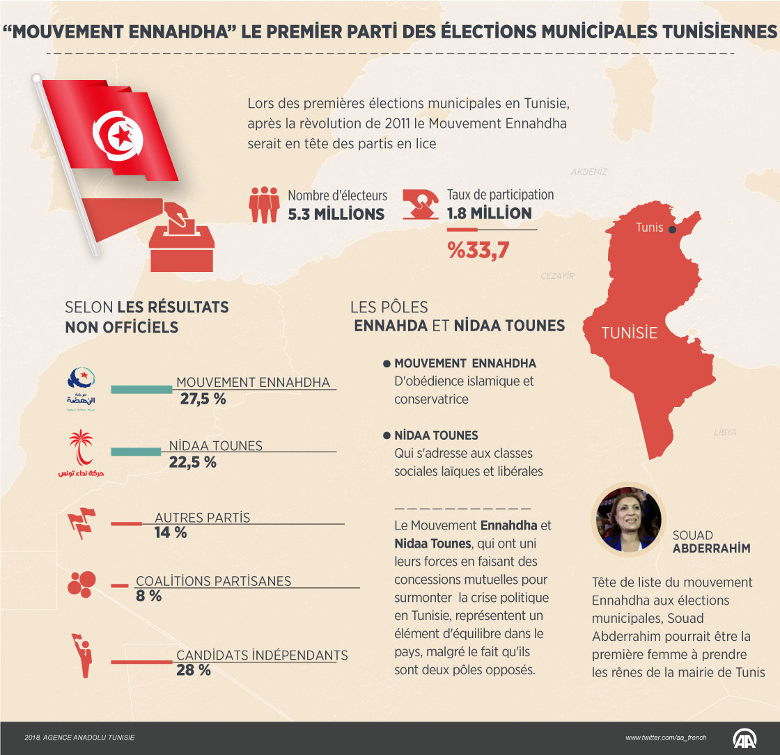 “Mouvement  Ennahdha” Le premier parti des élections municipales tunisiennes