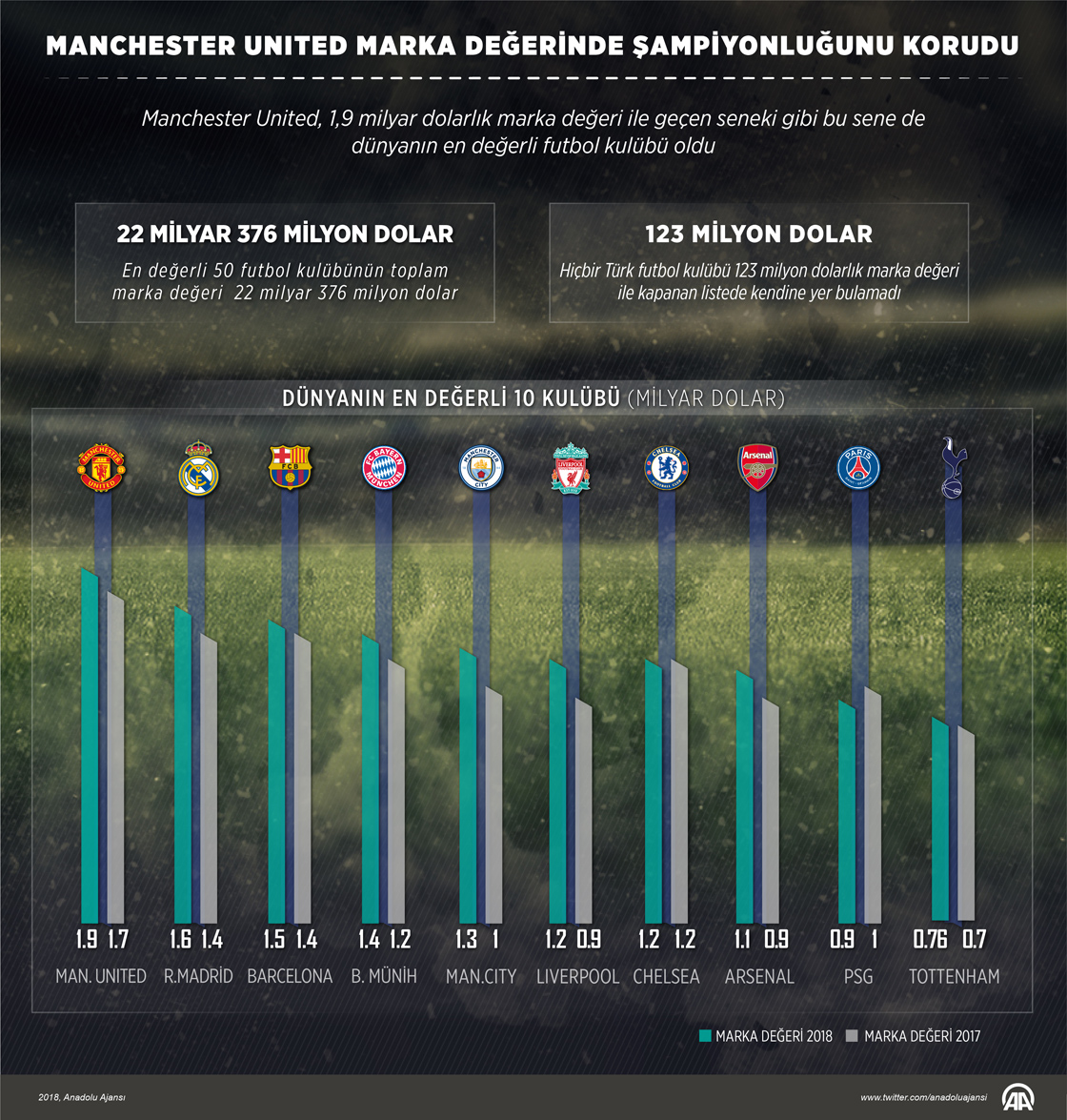Manchester United marka değerinde şampiyonluğunu korudu