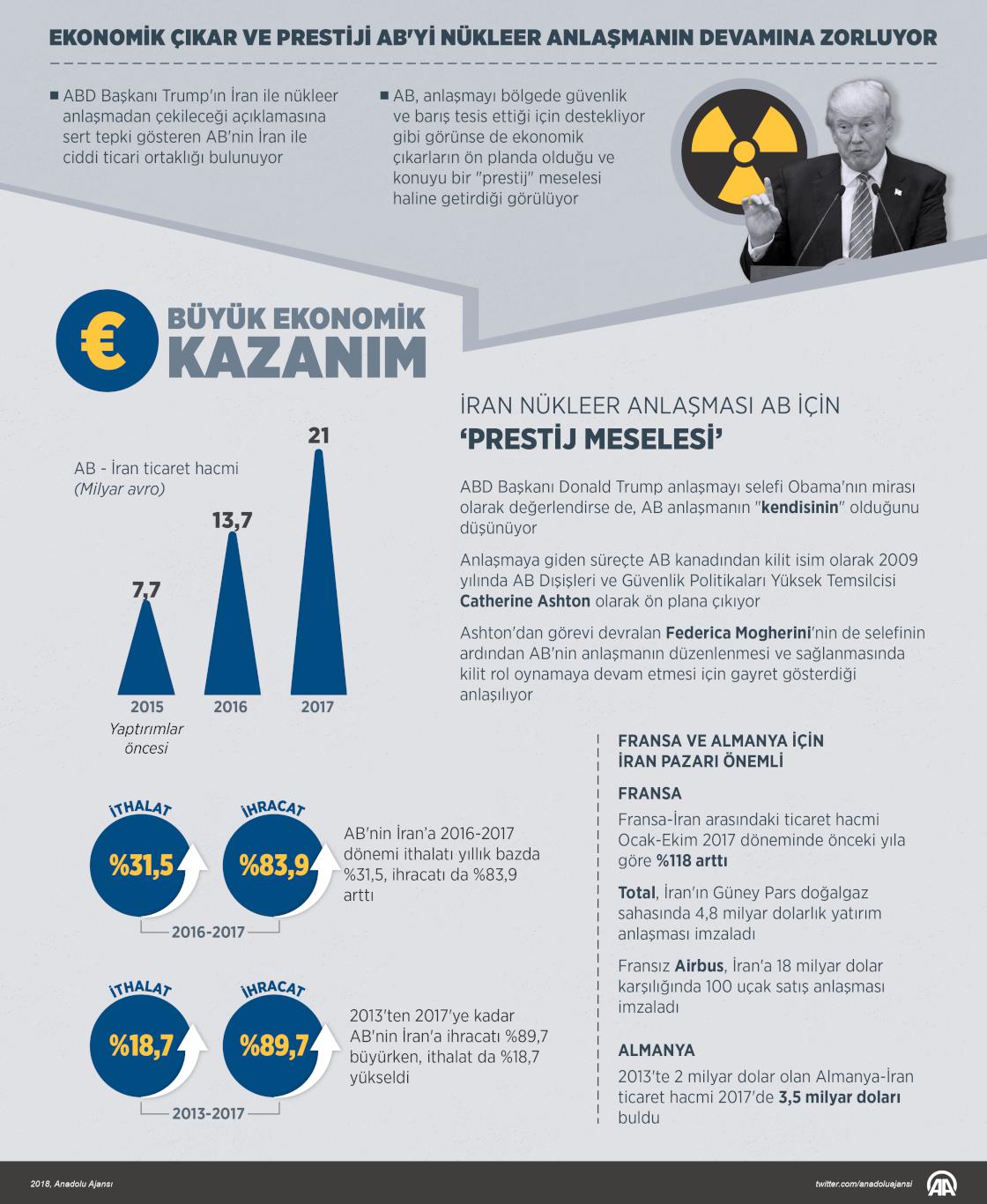 Ekonomik çıkar ve prestiji AB'yi nükleer anlaşmanın devamına zorluyor
