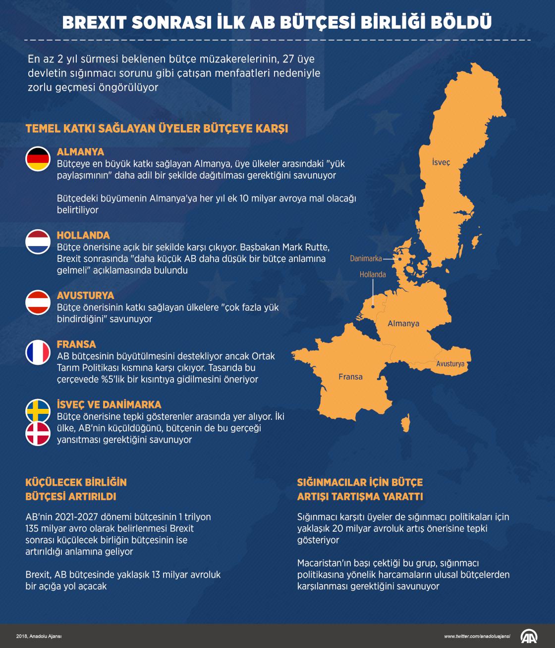 Brexit sonrası ilk AB bütçesi birliği böldü