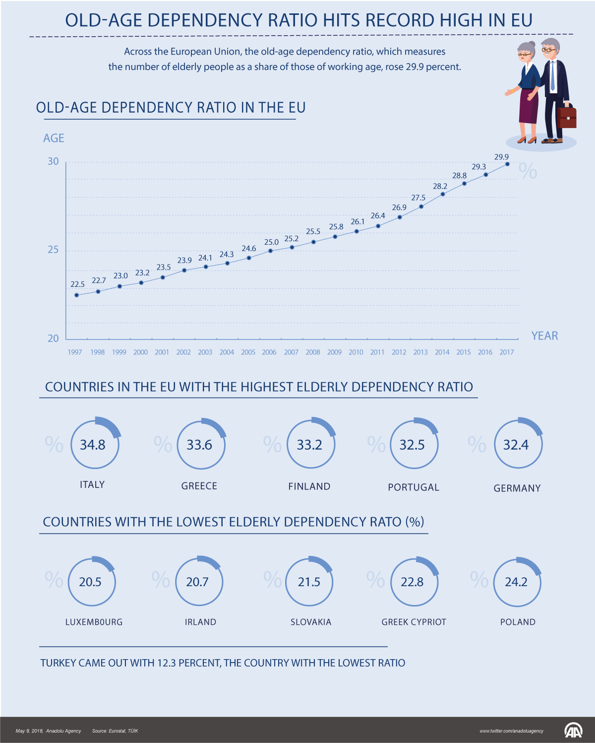 Old-age dependency ratio hits record high in EU