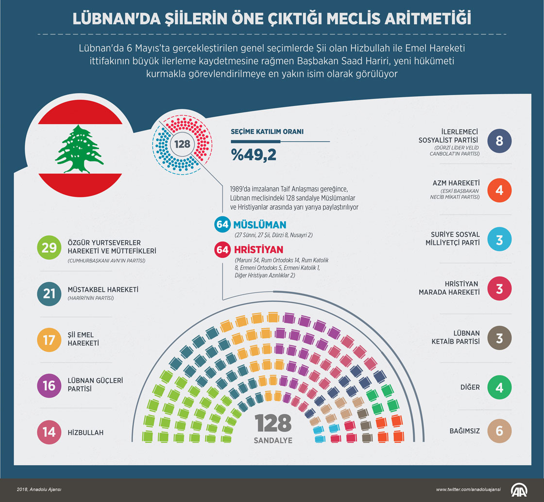 Lübnan'da Şiilerin öne çıktığı meclis aritmetiği