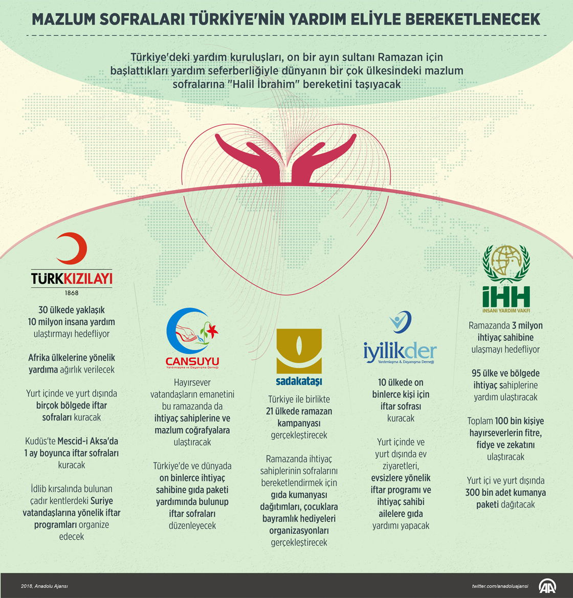 Mazlum sofraları Türkiye'nin yardım eliyle bereketlenecek