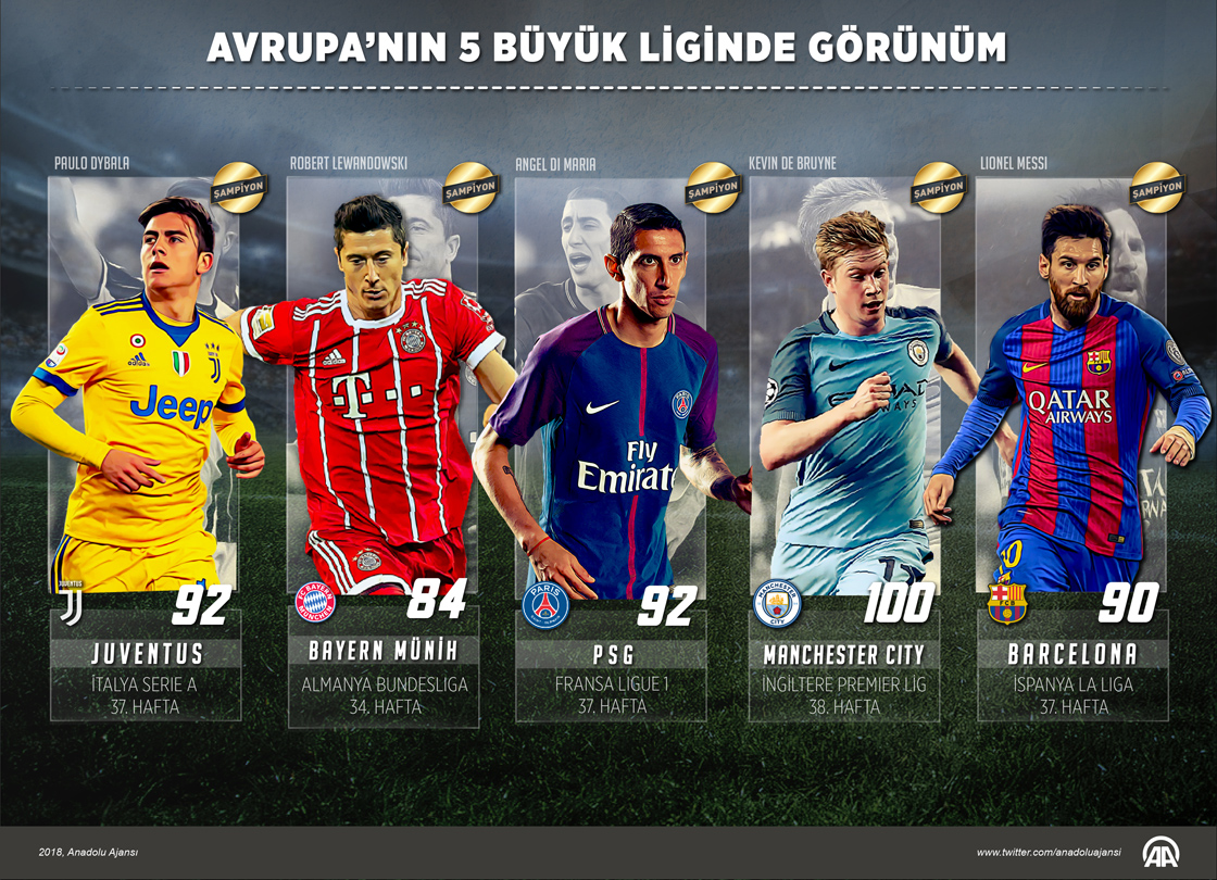 Avrupa'nın 5 büyük liginde son şampiyon Juventus