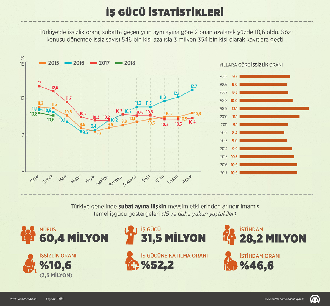 İşsizlik rakamları açıklandı