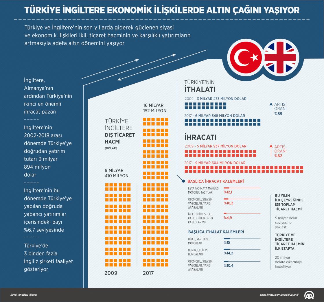 Türkiye İngiltere ekonomik ilişkilerde altın çağını yaşıyor
