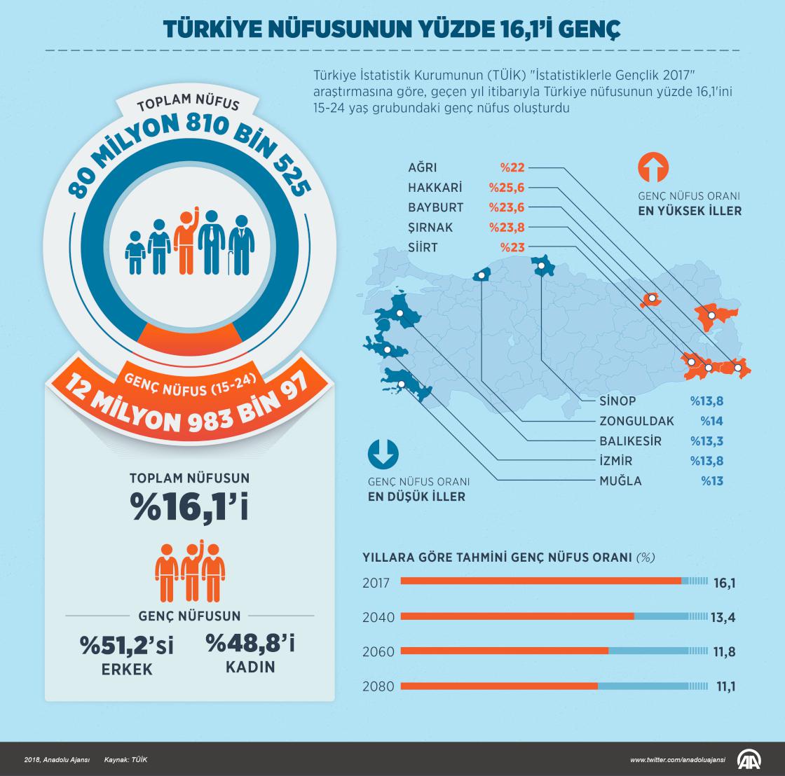 Türkiye nüfusunun yüzde 16,1’i genç