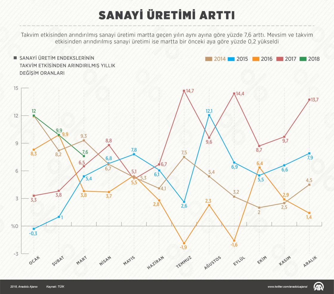 Sanayi üretim endeksi