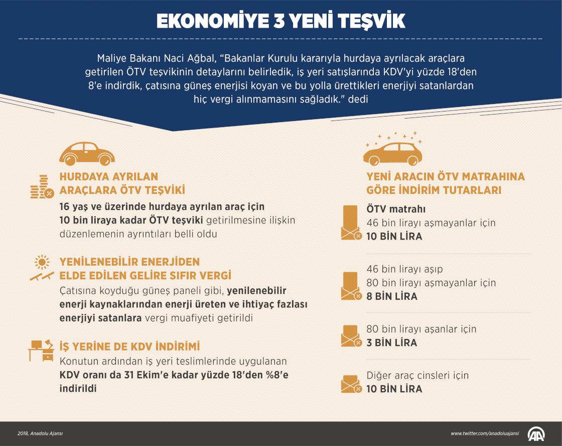 Ekonomiye 3 yeni teşvik
