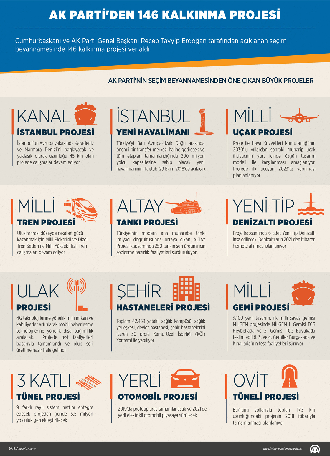  AK Parti'den 146 kalkınma projesi
