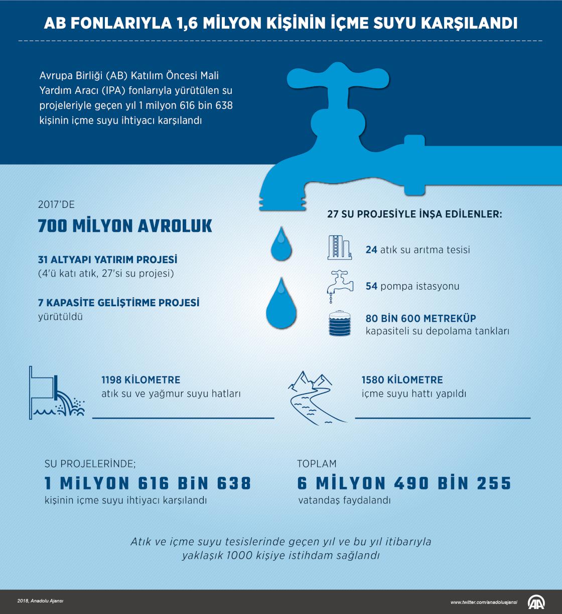 AB fonlarıyla 1,6 milyon kişinin içme suyu karşılandı