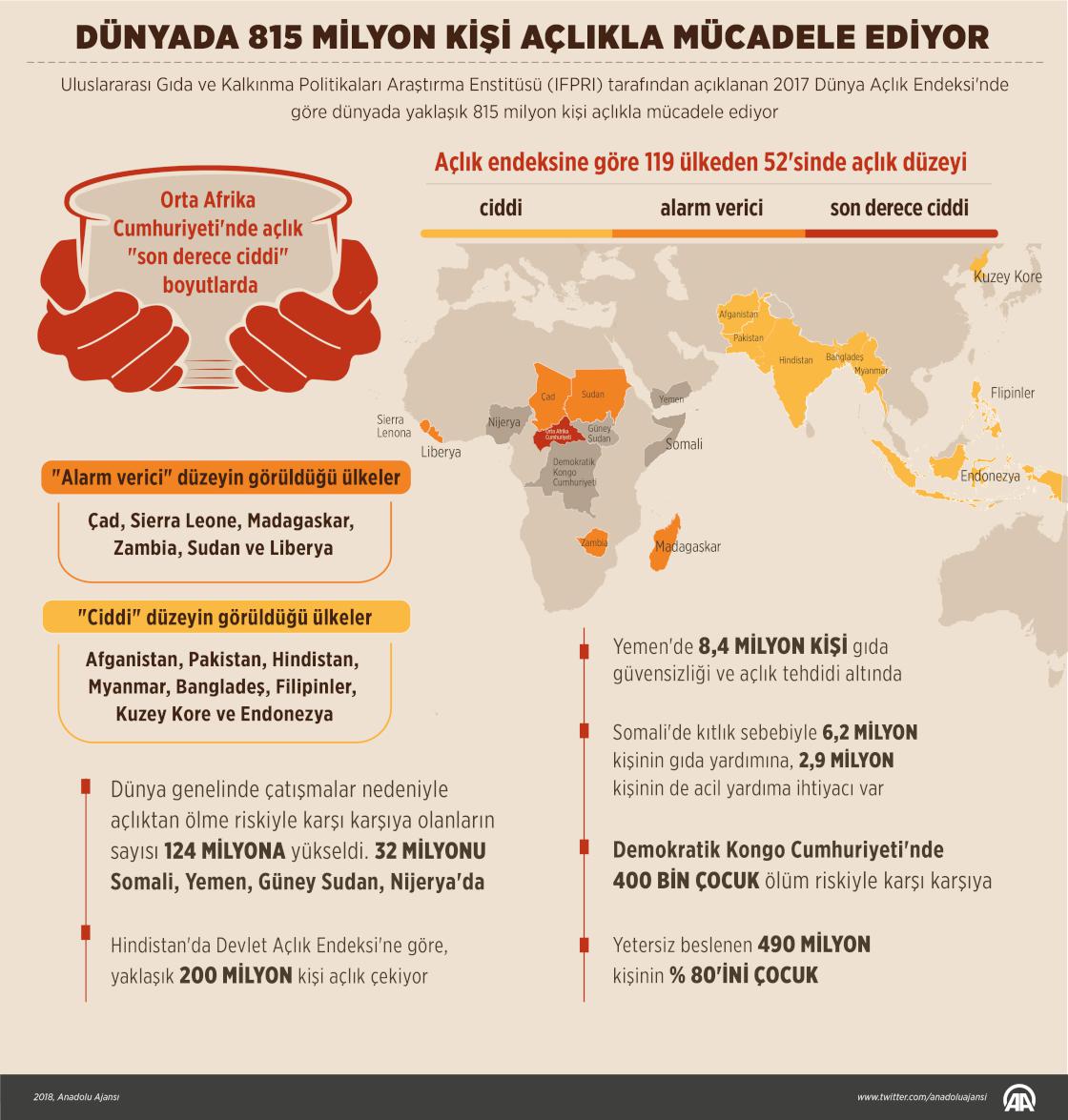 Dünyada 815 milyon kişi açlıkla mücadele ediyor