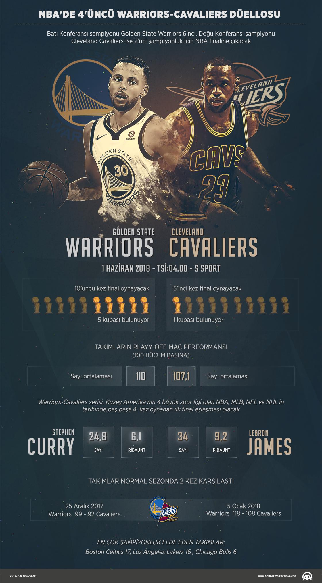 NBA'de 4'üncü Warriors-Cavaliers düellosu