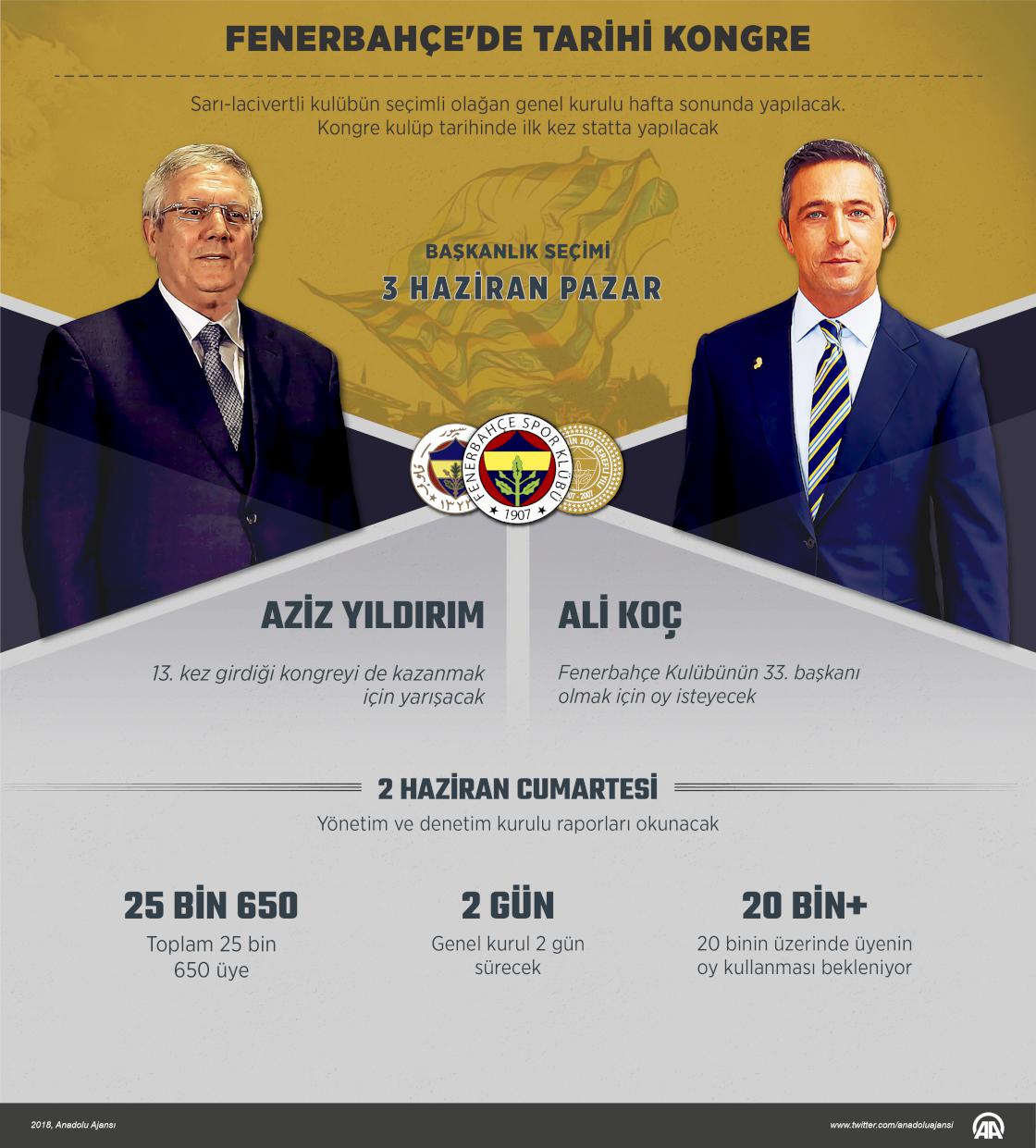 Fenerbahçe'de tarihi kongre