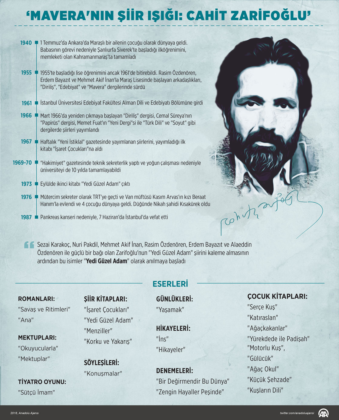 'Mavera'nın şiir ışığı: Cahit Zarifoğlu'