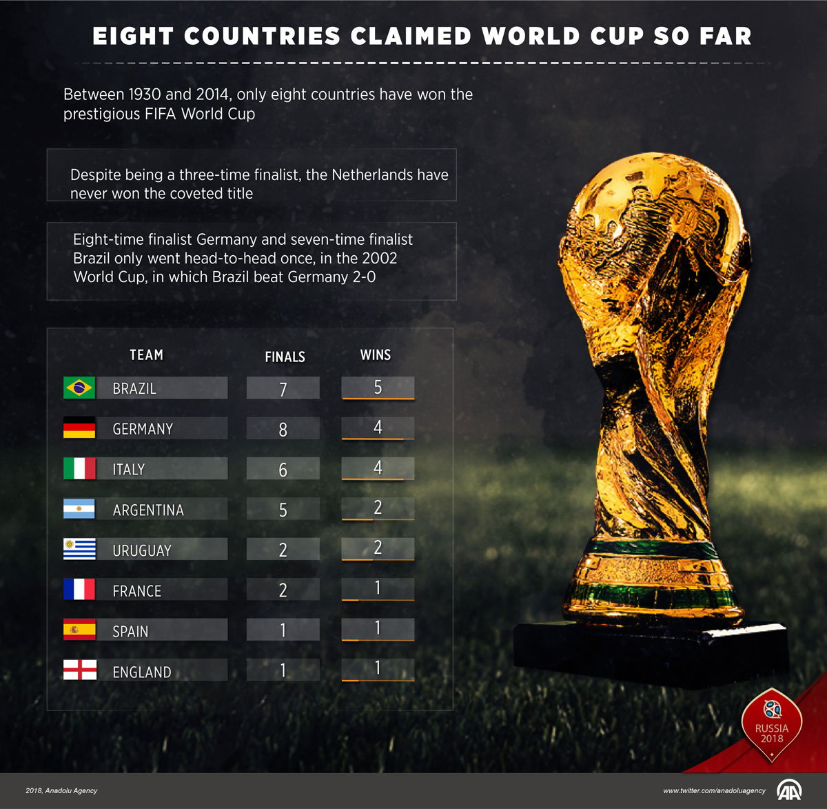 Which Country Has Won Most World Cups In Football