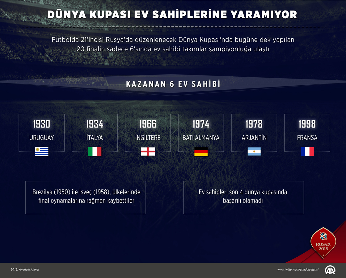 Dünya Kupası ev sahiplerine yaramıyor