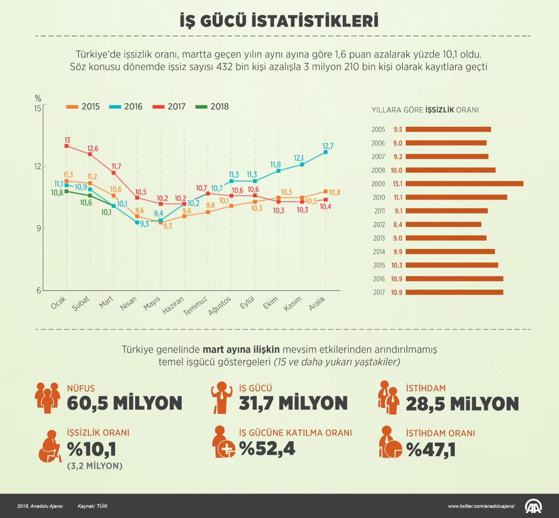 İş gücü istatistikleri