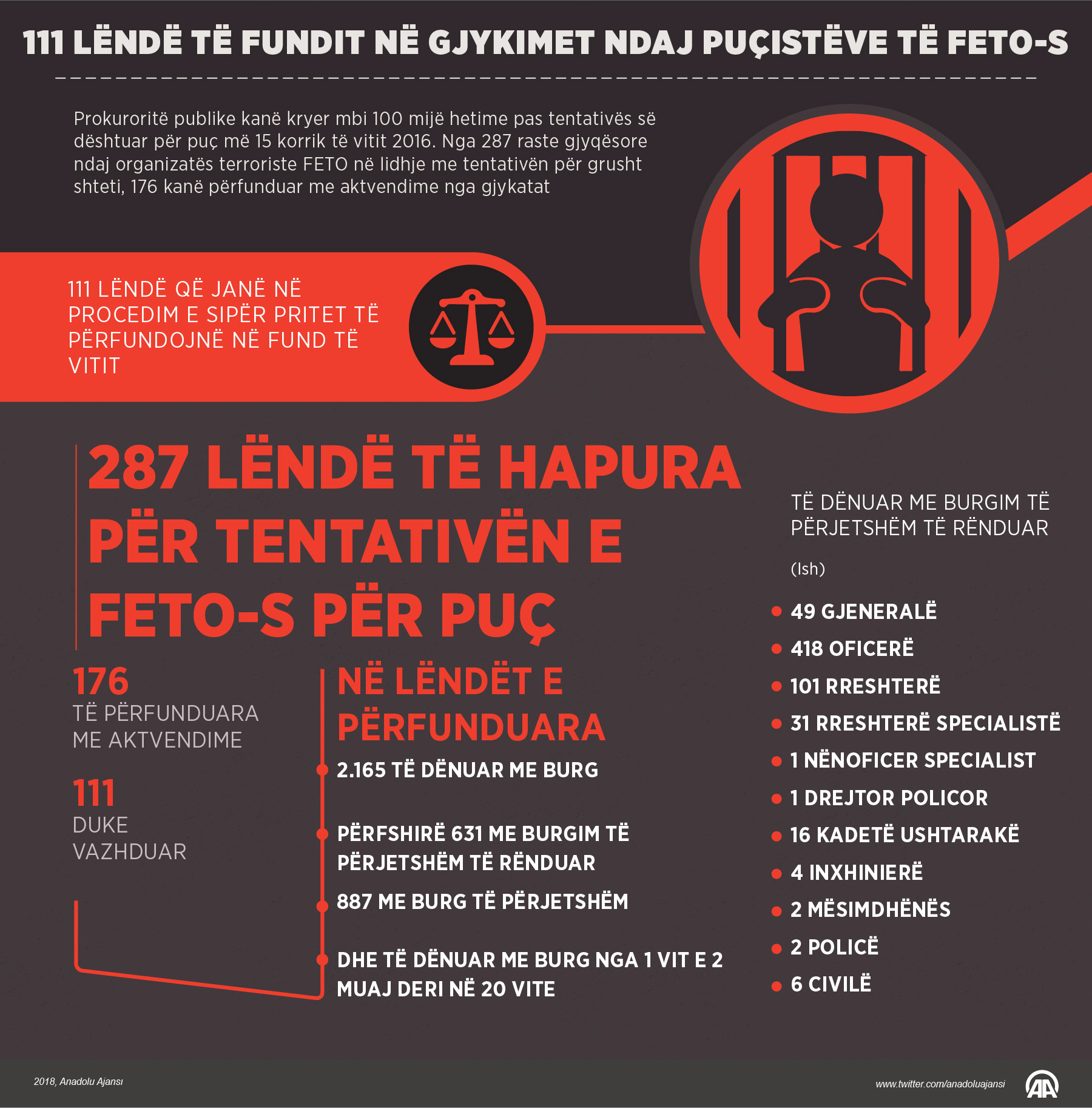 111 lëndë deri në përfundimin e gjykimeve ndaj puçistëve të FETO-s