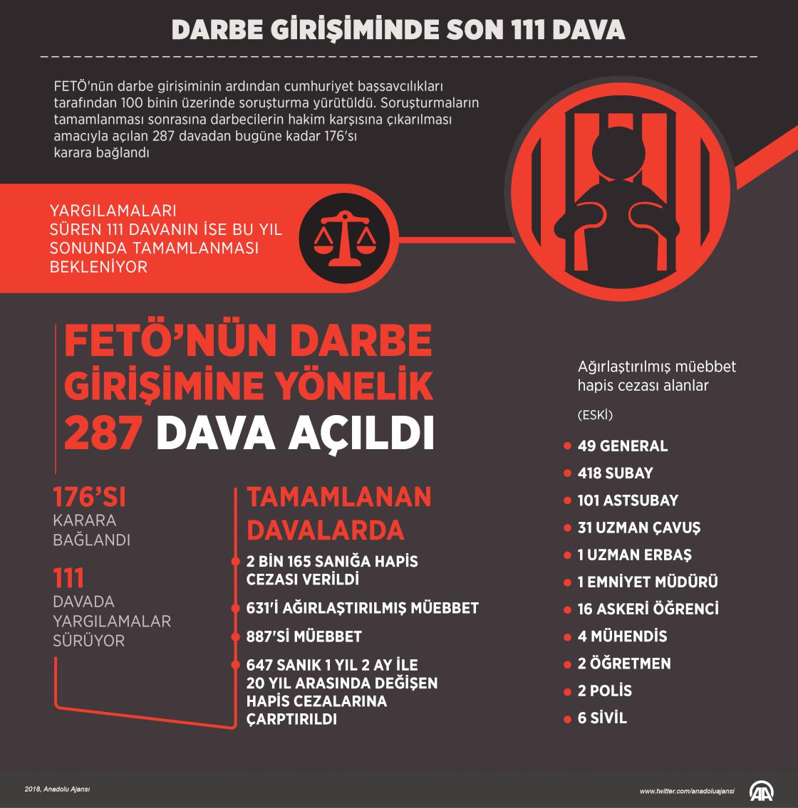Darbe girişiminde son 111 dava