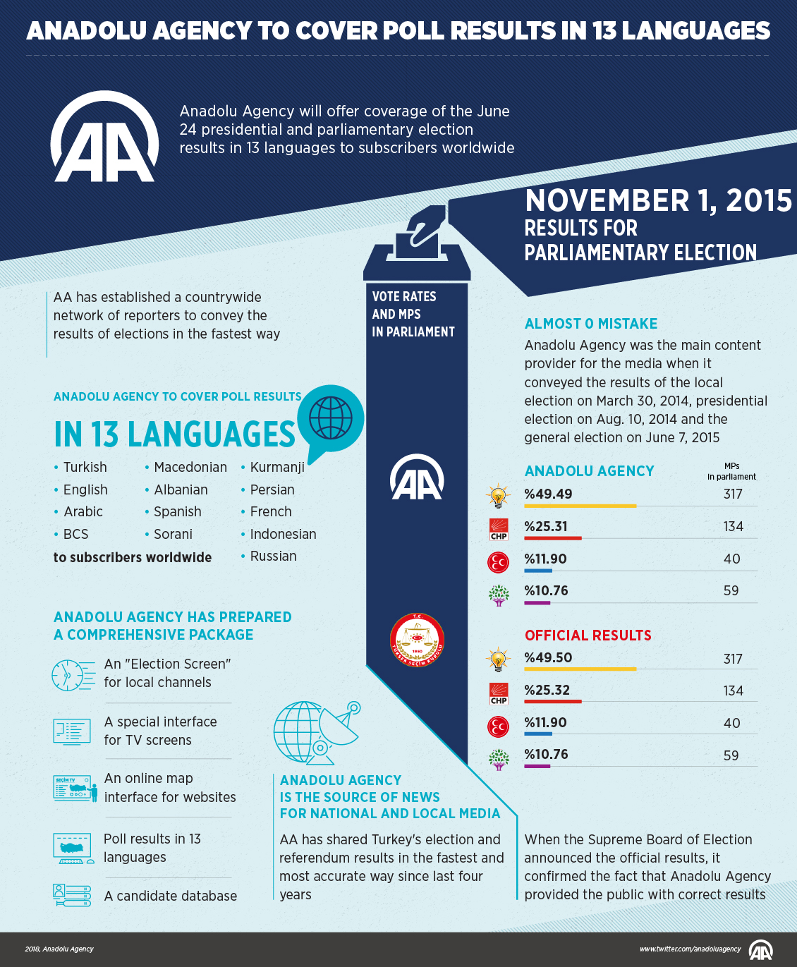 Anadolu Agency to cover poll results in 13 languages