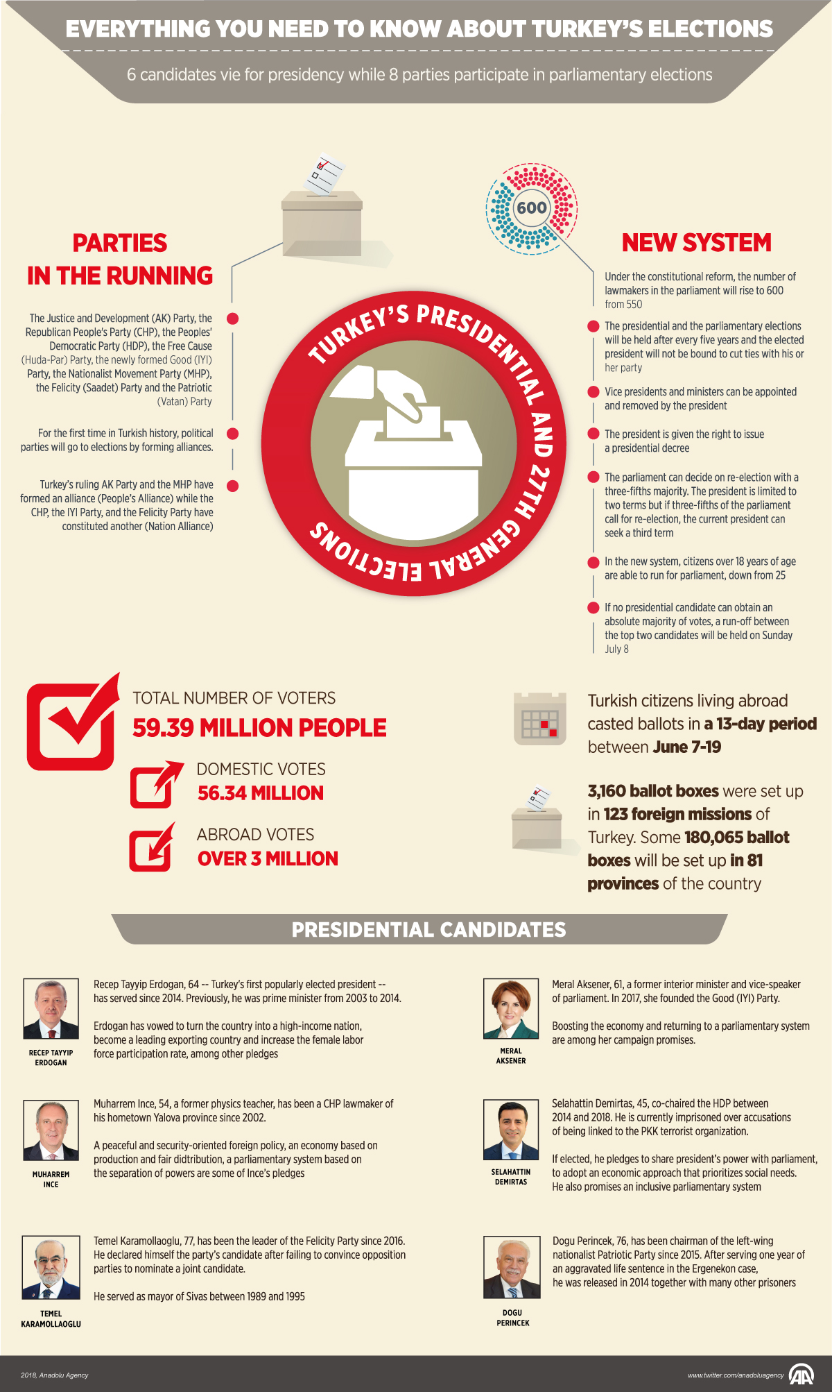 Everything you need to know about Turkey’s elections