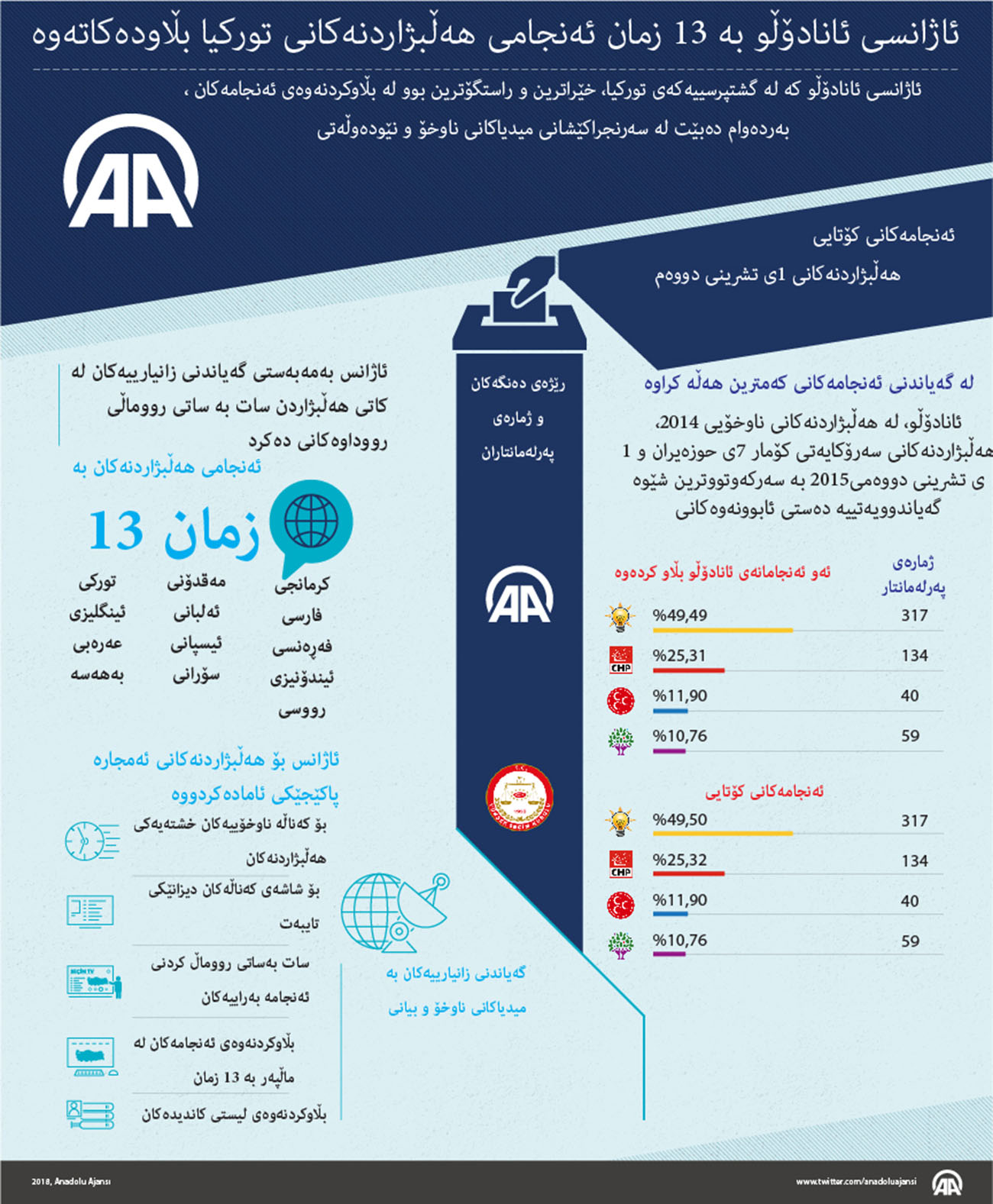 ئاژانسی ئانادۆڵو بە 13 زمان ئەنجامی هەڵبژاردنەکانی تورکیا بڵاودەکاتەوە 