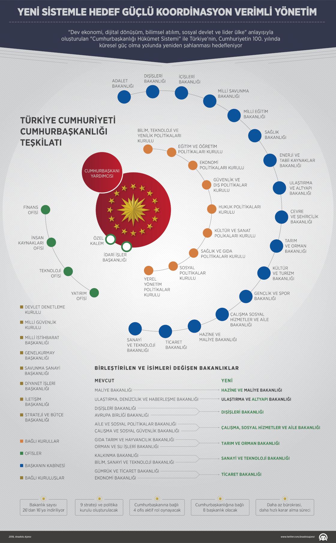 Yeni sistemle hedef güçlü koordinasyon verimli yönetim