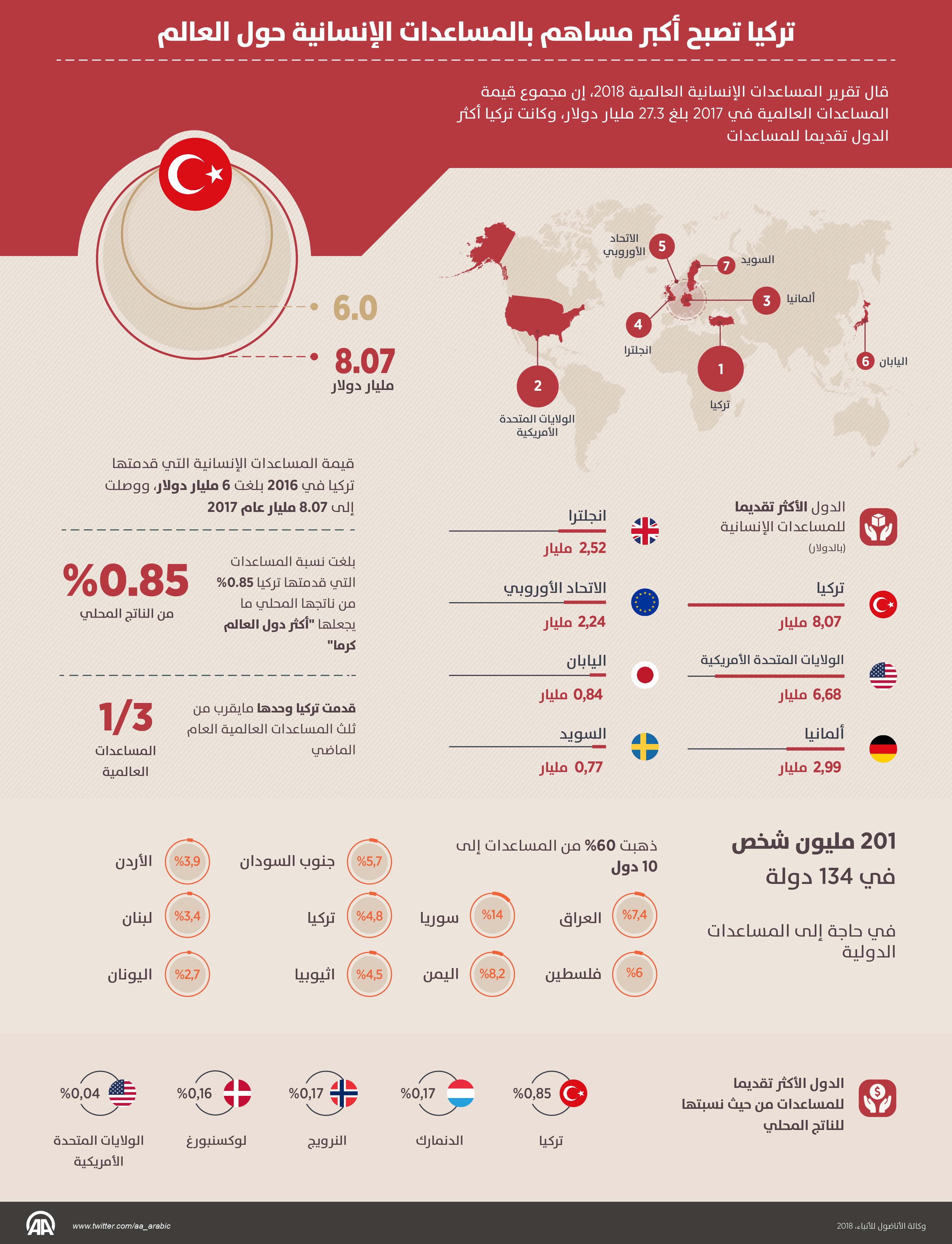 تركيا تصبح أكبر مساهم بالمساعدات الإنسانية حول العالم
