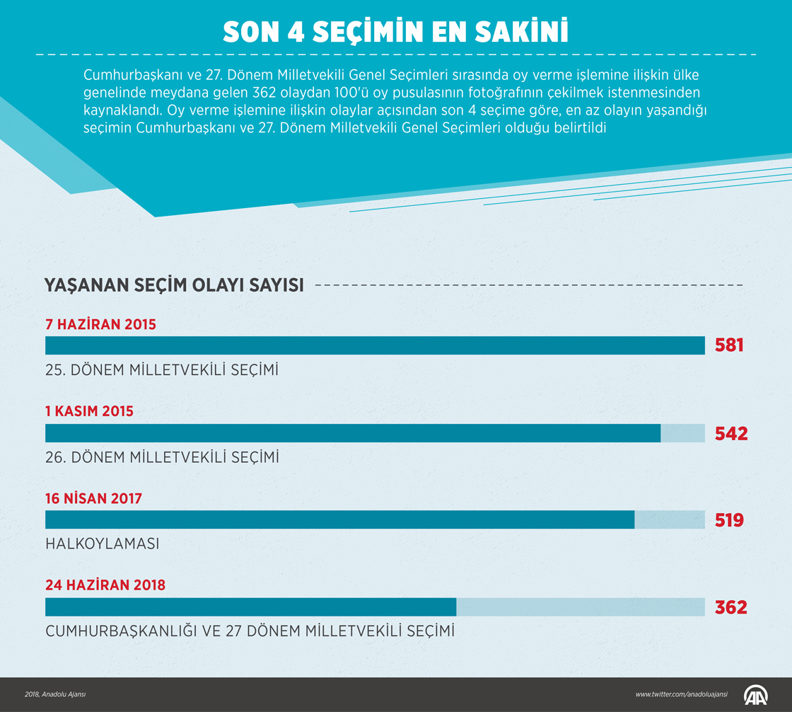 Son 4 seçimin en sakini