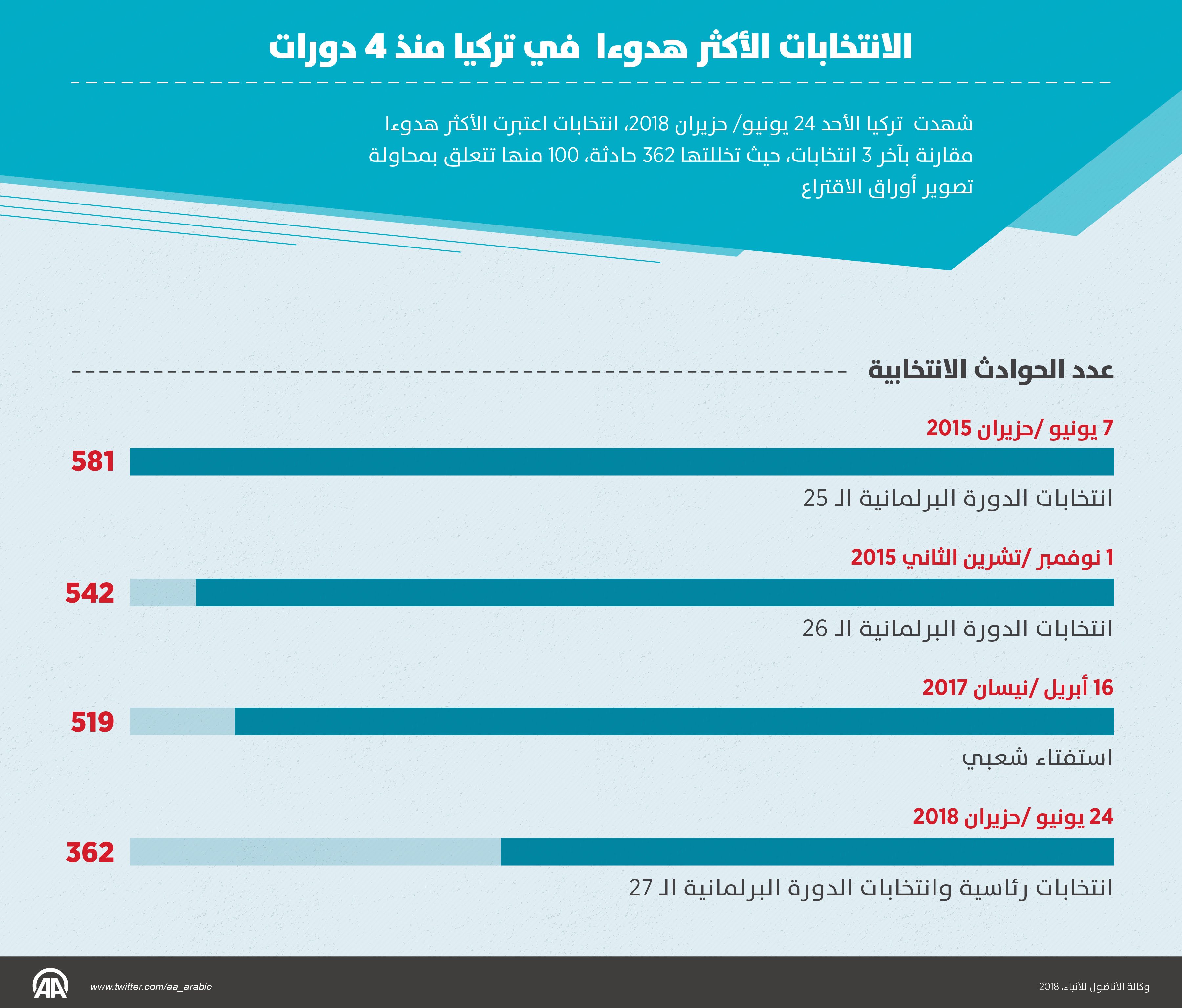 الانتخابات الأكثر هدوءا  في تركيا منذ 4 دورات