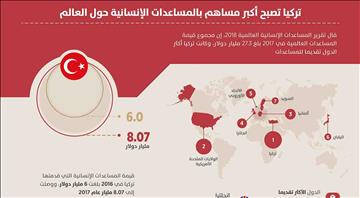 تركيا تصبح أكبر مساهم بالمساعدات الإنسانية حول العالم