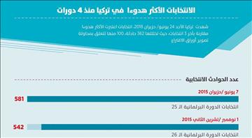 الانتخابات الأكثر هدوءا  في تركيا منذ 4 دورات