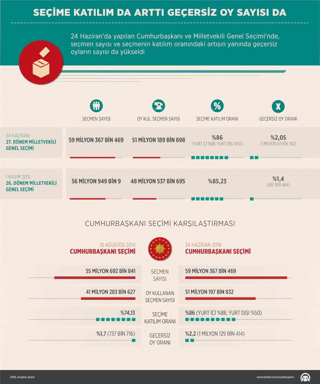 Seçime katılım da arttı geçersiz oy sayısı da