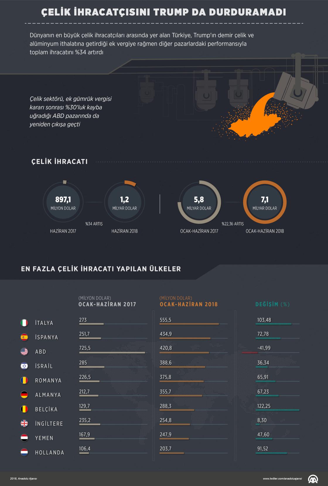 Çelik ihracatçısını Trump da durduramadı