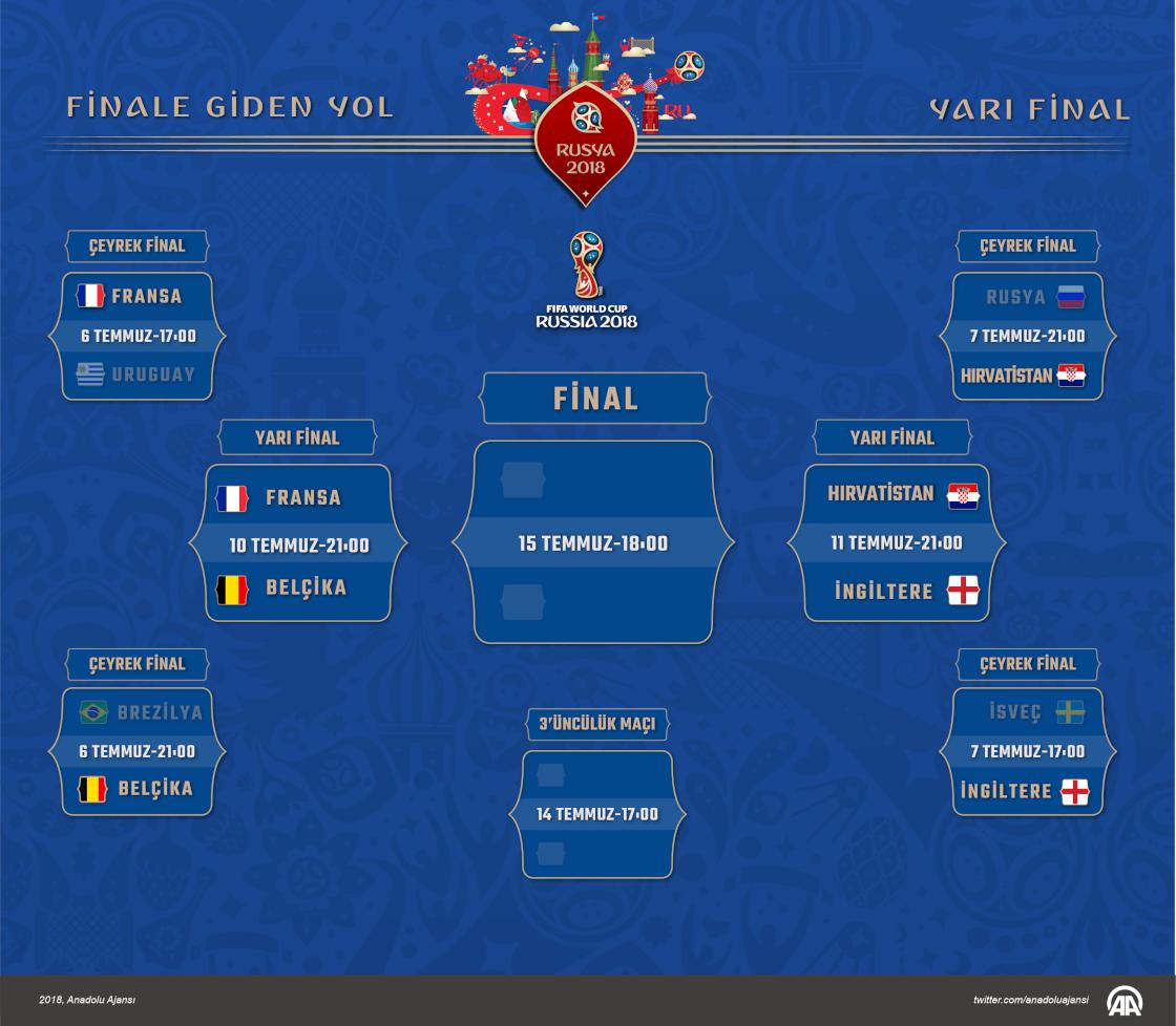Dünya Kupası'nda ilk finalist belli oluyor