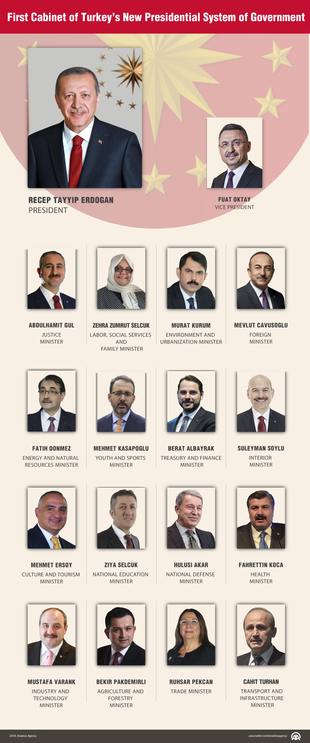 First Cabinet of Turkey’s New Presidential System of Government 