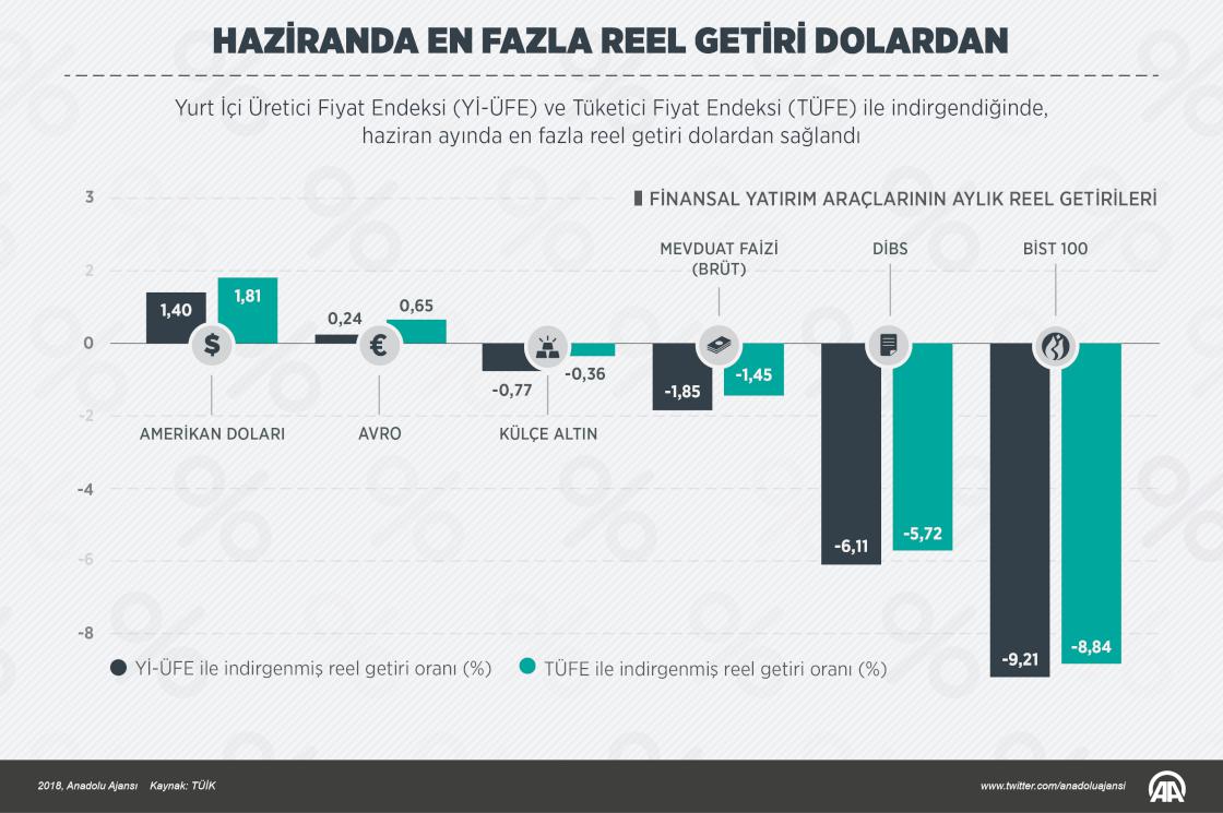 Haziranda en fazla reel getiri dolardan