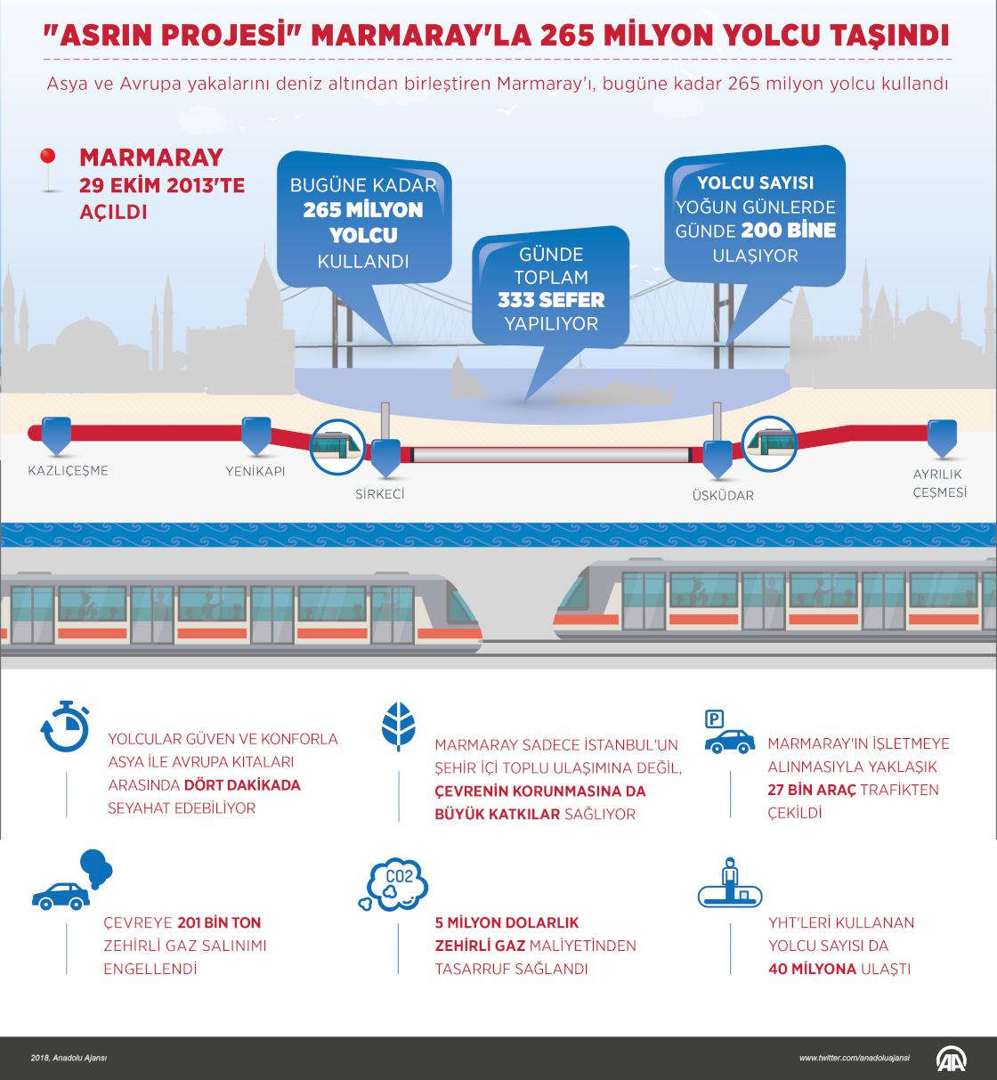 "Asrın projesi" Marmaray'la 265 milyon yolcu taşındı