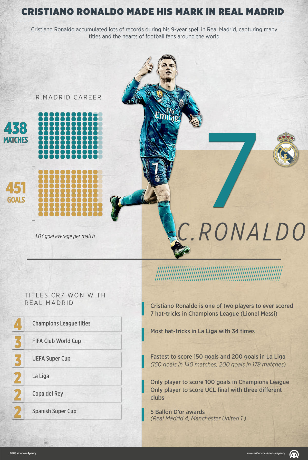 Cristiano Ronaldo made his mark in Real Madrid