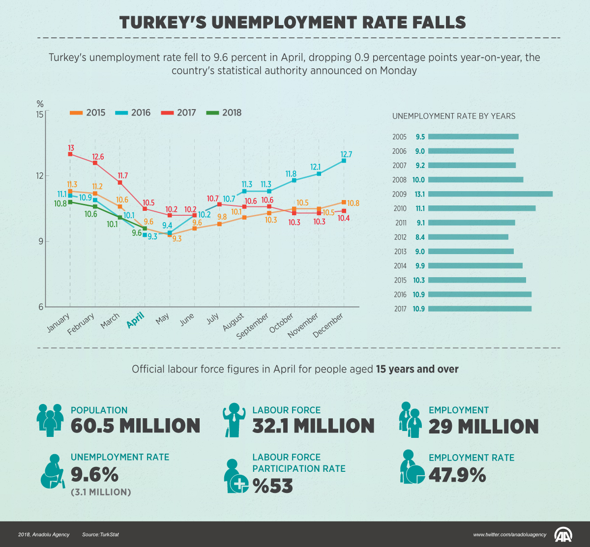 Turkey's unemployment rate falls