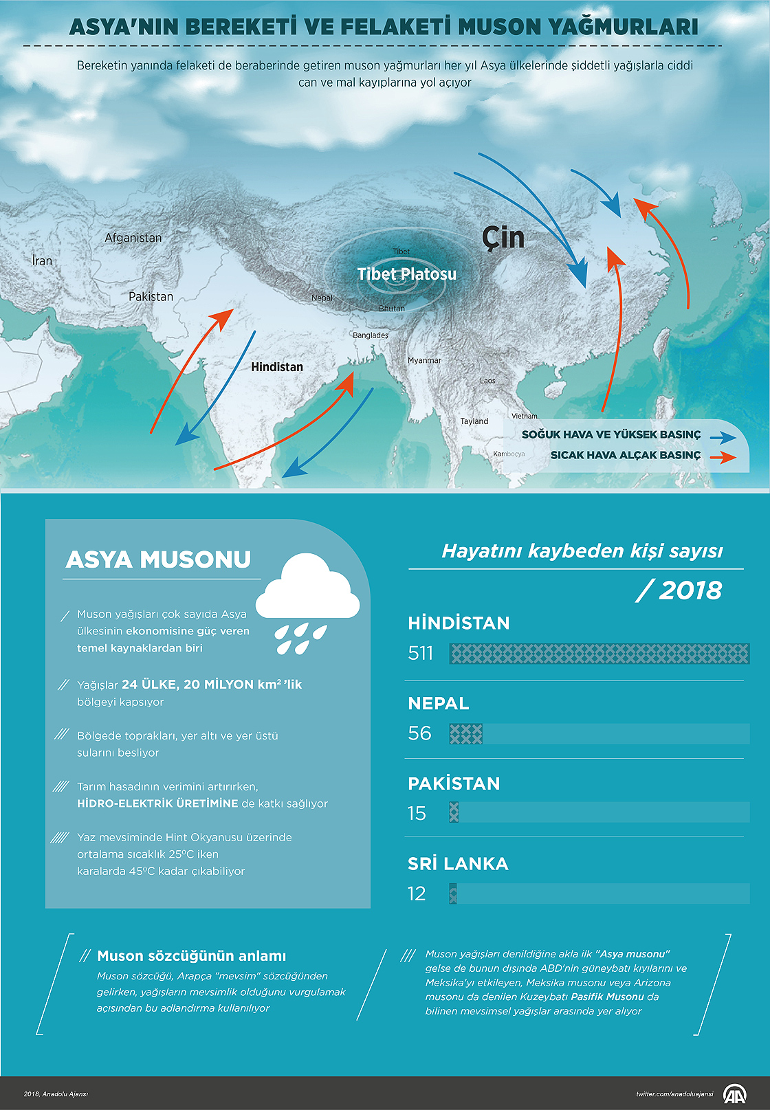 Asya'nın bereketi ve felaketi muson yağmurları
