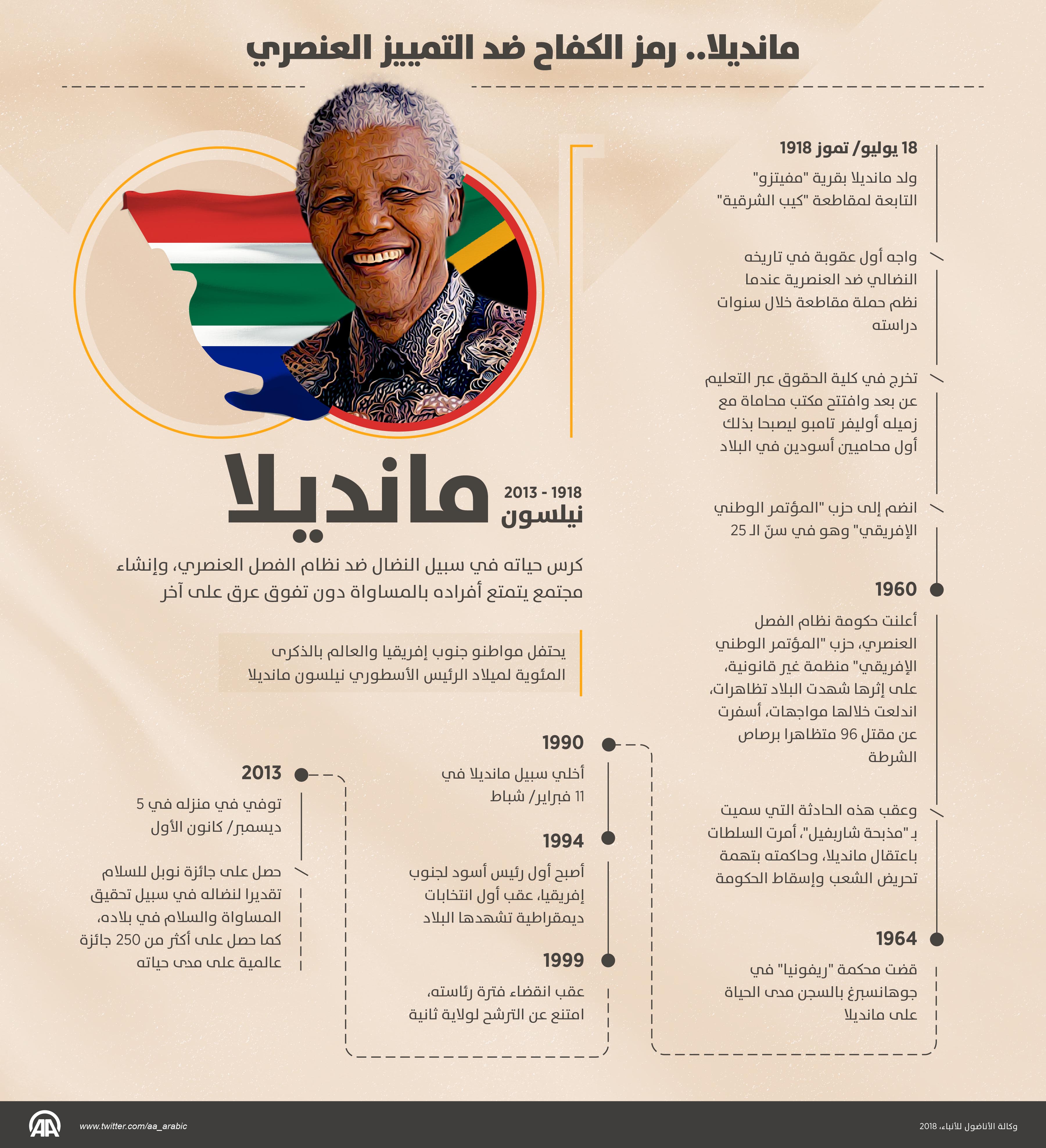 مانديلا.. رمز الكفاح ضد التمييز العنصري 