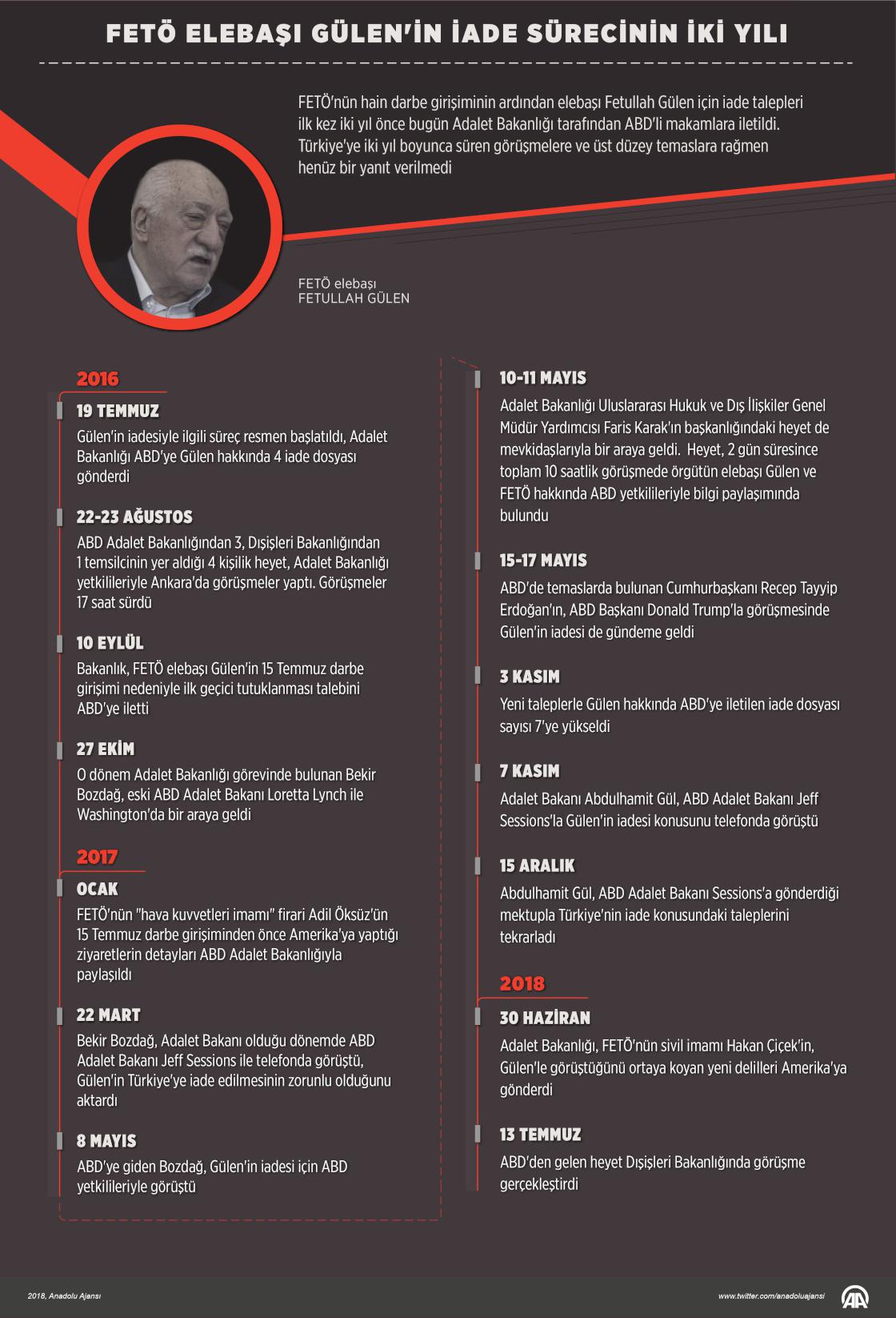 FETÖ elebaşı Gülen'in iade sürecinin iki yılı