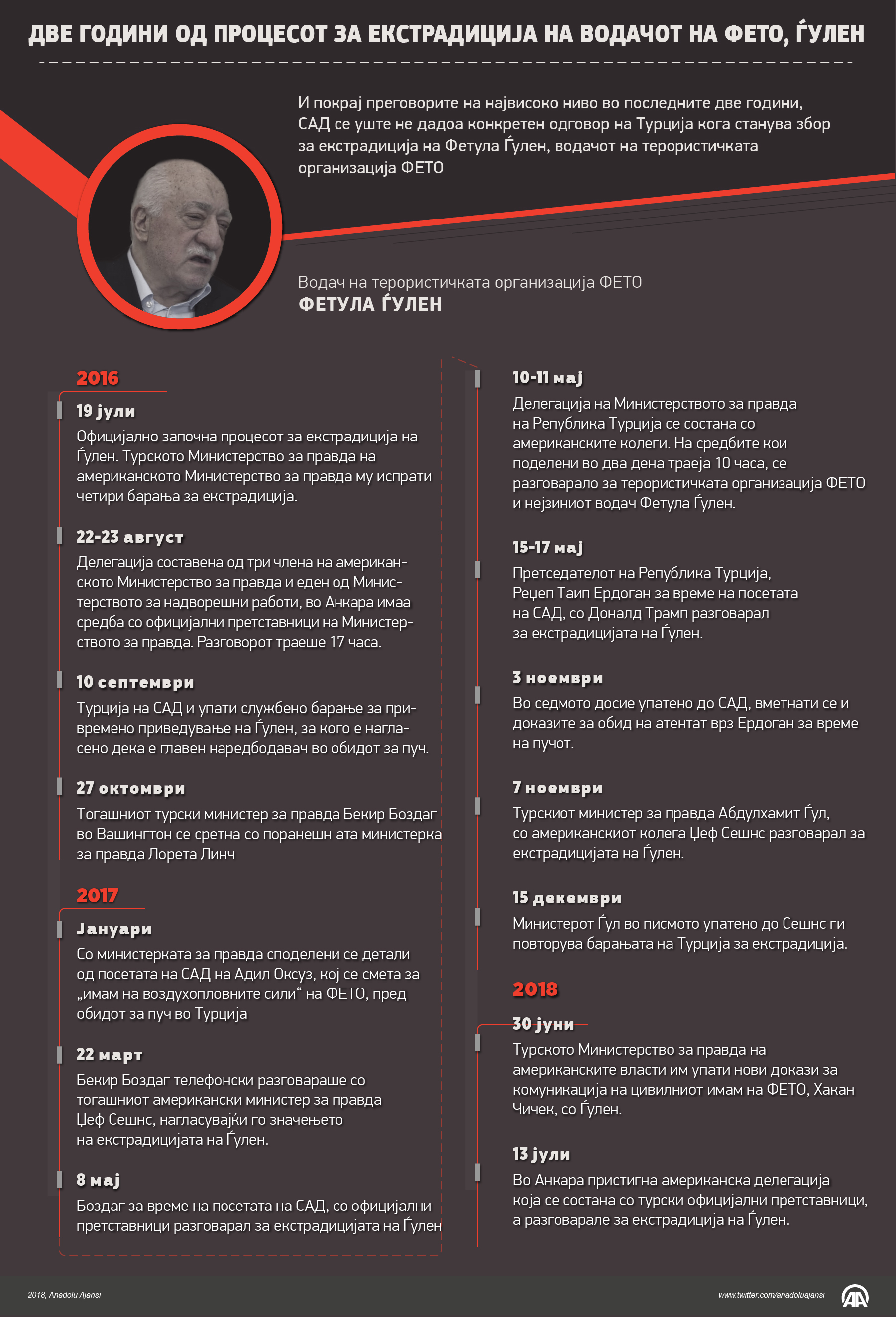 Две години од процесот на екстрадиција на лидерот на ФЕТО, Фетула Ѓулен