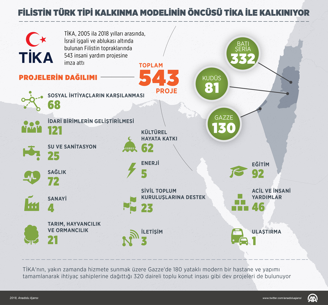 Filistin 'Türk tipi kalkınma modelinin' öncüsü TİKA ile kalkınıyor