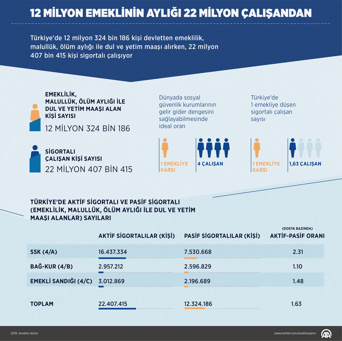 12 milyon emeklinin aylığı 22 milyon çalışandan