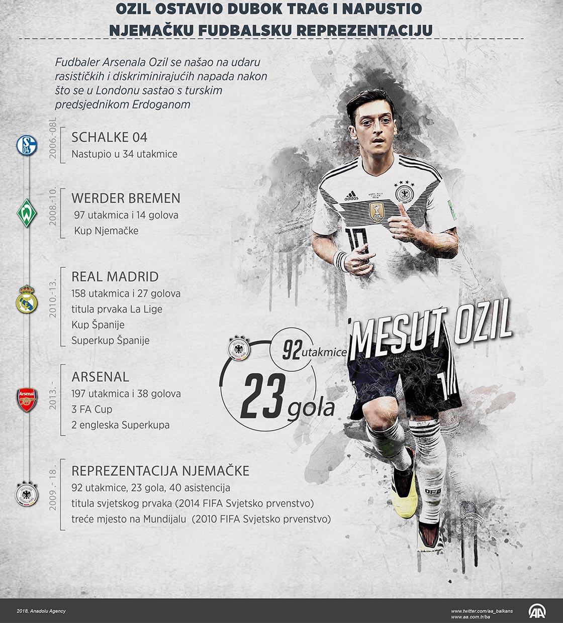Mesut Ozil ostavio dubok trag i napustio njemačku fudbalsku reprezentaciju 