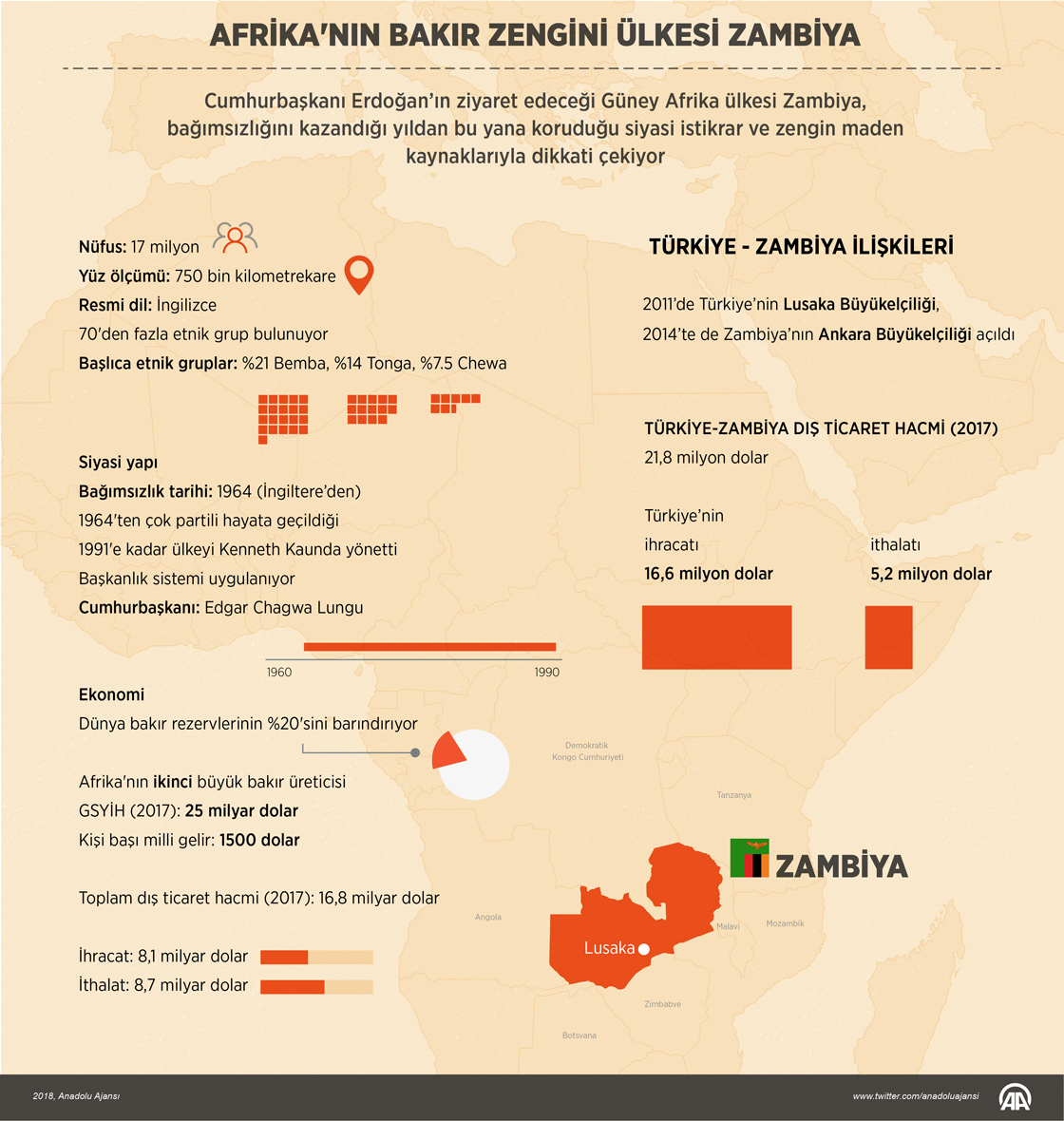 Afrika'nın bakır zengini ülkesi: Zambiya