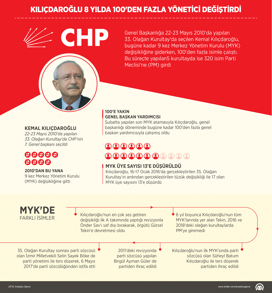  Kılıçdaroğlu 8 yılda 100'den fazla yönetici değiştirdi